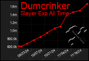 Total Graph of Dumcrinker