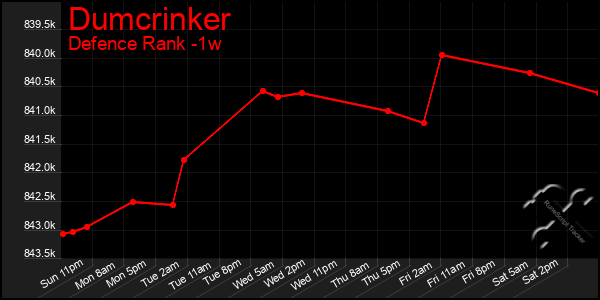 Last 7 Days Graph of Dumcrinker