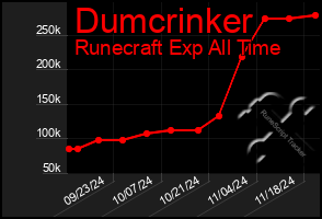 Total Graph of Dumcrinker