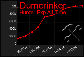 Total Graph of Dumcrinker