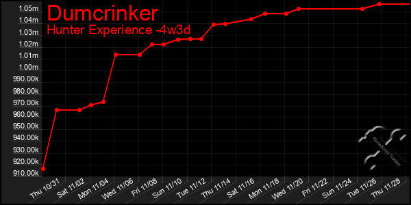 Last 31 Days Graph of Dumcrinker