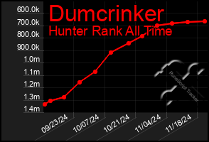 Total Graph of Dumcrinker