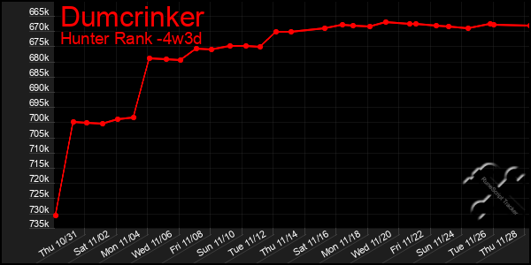 Last 31 Days Graph of Dumcrinker