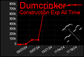 Total Graph of Dumcrinker