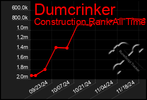 Total Graph of Dumcrinker