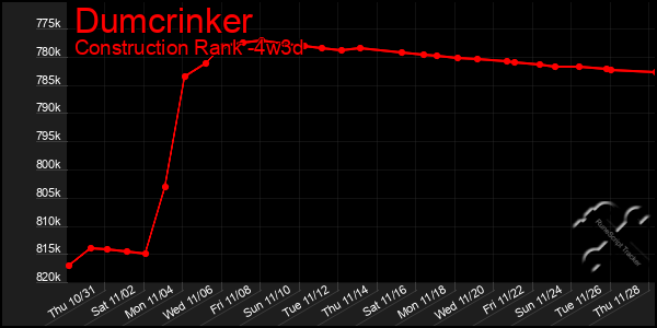 Last 31 Days Graph of Dumcrinker