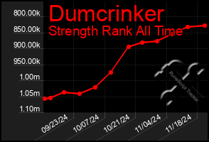 Total Graph of Dumcrinker