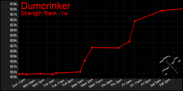 Last 7 Days Graph of Dumcrinker