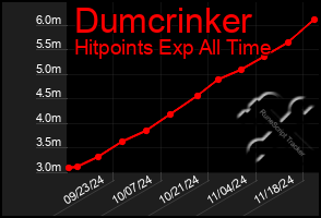 Total Graph of Dumcrinker