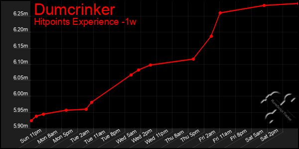 Last 7 Days Graph of Dumcrinker