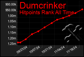 Total Graph of Dumcrinker