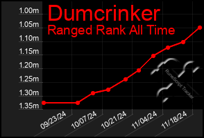 Total Graph of Dumcrinker