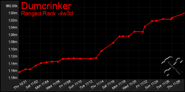 Last 31 Days Graph of Dumcrinker