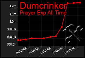 Total Graph of Dumcrinker