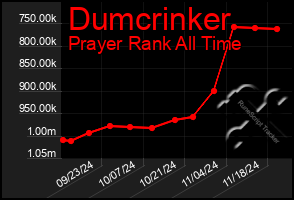 Total Graph of Dumcrinker