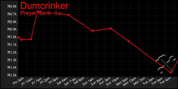 Last 7 Days Graph of Dumcrinker