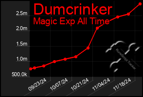 Total Graph of Dumcrinker