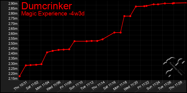 Last 31 Days Graph of Dumcrinker