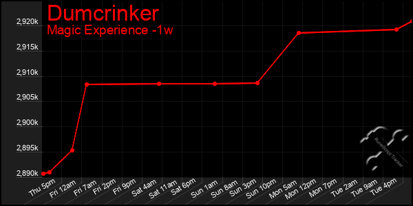 Last 7 Days Graph of Dumcrinker