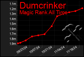 Total Graph of Dumcrinker