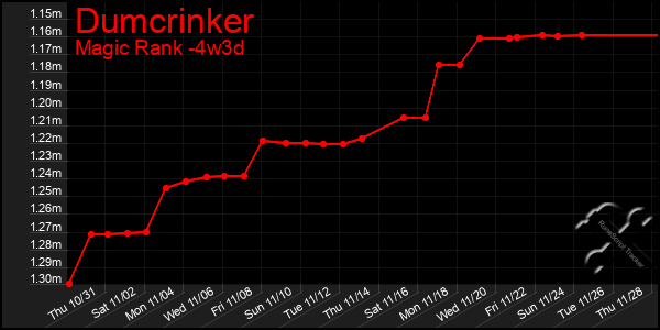 Last 31 Days Graph of Dumcrinker