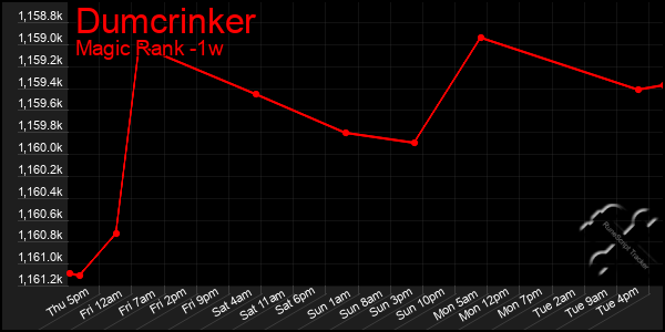 Last 7 Days Graph of Dumcrinker