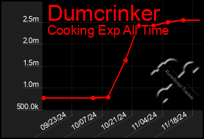 Total Graph of Dumcrinker