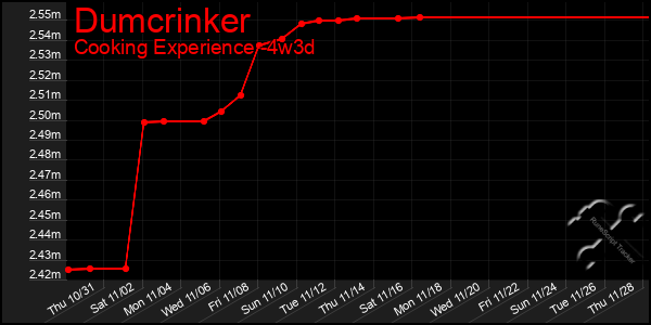 Last 31 Days Graph of Dumcrinker