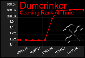 Total Graph of Dumcrinker