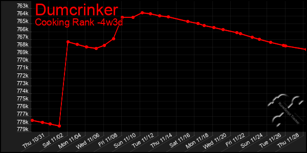 Last 31 Days Graph of Dumcrinker