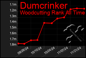 Total Graph of Dumcrinker