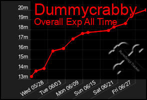 Total Graph of Dummycrabby
