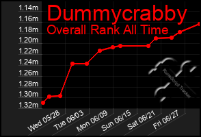 Total Graph of Dummycrabby