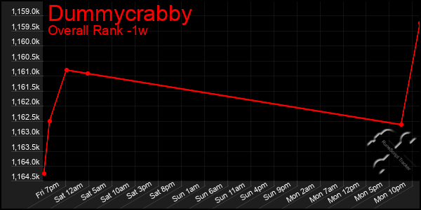 1 Week Graph of Dummycrabby