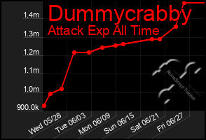 Total Graph of Dummycrabby