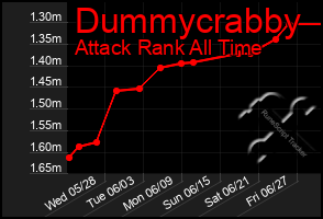 Total Graph of Dummycrabby