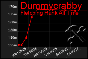 Total Graph of Dummycrabby
