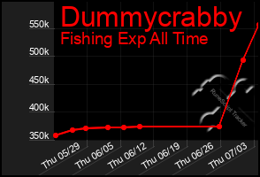 Total Graph of Dummycrabby