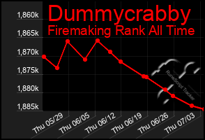 Total Graph of Dummycrabby
