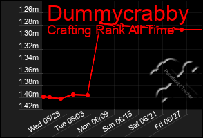 Total Graph of Dummycrabby