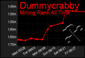 Total Graph of Dummycrabby