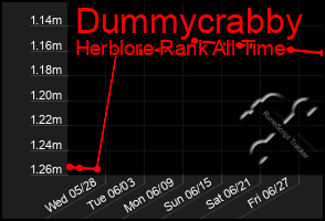 Total Graph of Dummycrabby