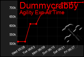 Total Graph of Dummycrabby