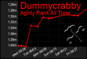 Total Graph of Dummycrabby