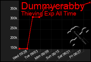 Total Graph of Dummycrabby
