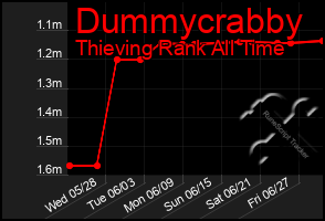 Total Graph of Dummycrabby