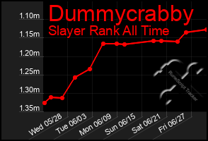 Total Graph of Dummycrabby