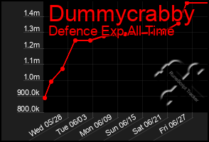 Total Graph of Dummycrabby