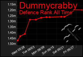Total Graph of Dummycrabby