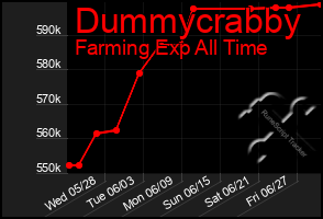 Total Graph of Dummycrabby